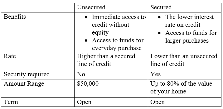 secured vs unsecured lines of credit