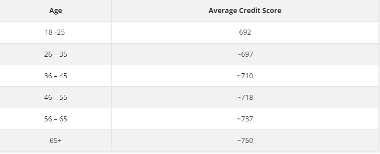 average credit score 